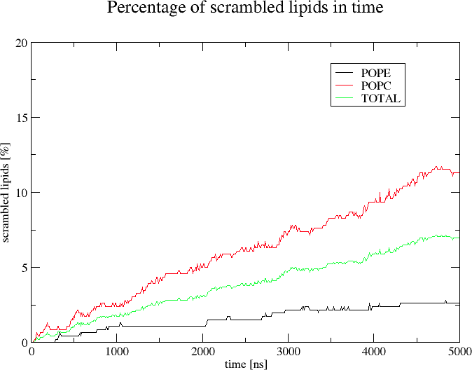 Plotted scrambling rate for POPC:POPE membrane