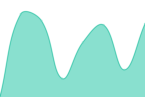 Response time graph