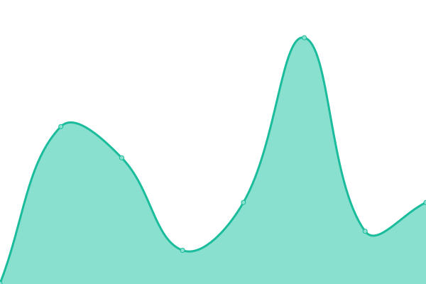 Response time graph