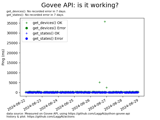Govee API running?