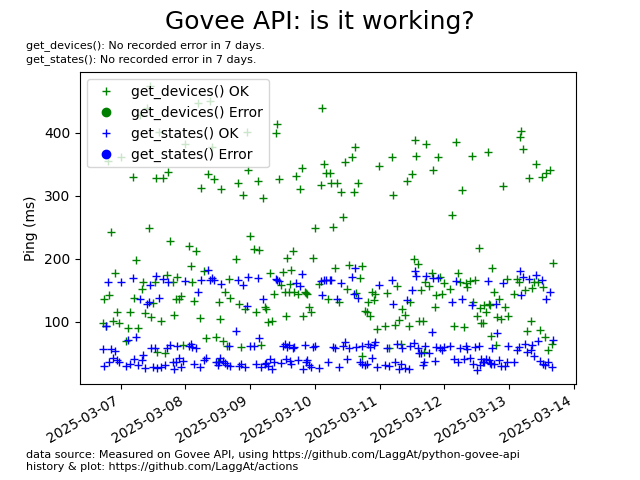 Govee API running?