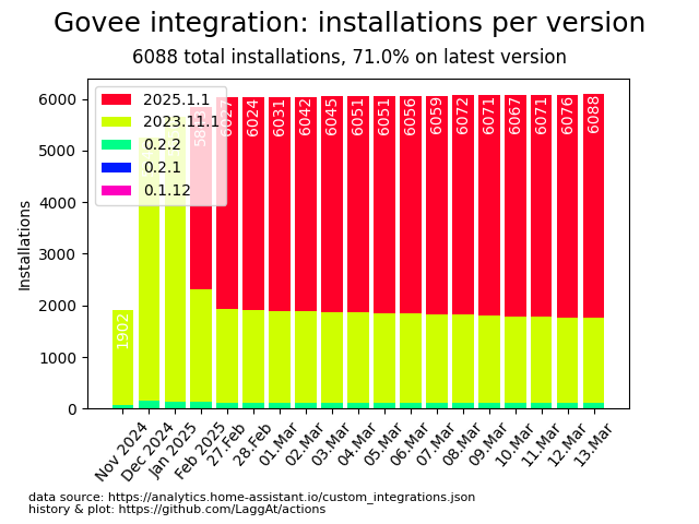 usage statistics per version