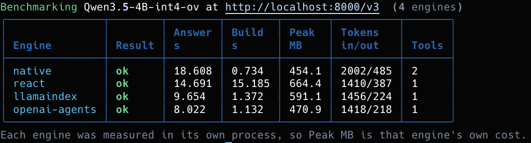 ovat bench on examples/rag/workflow.yml on the Intel AI PC: native, react, llamaindex and openai-agents all answer ok, and every engine reports its tokens in and out and its tool calls.