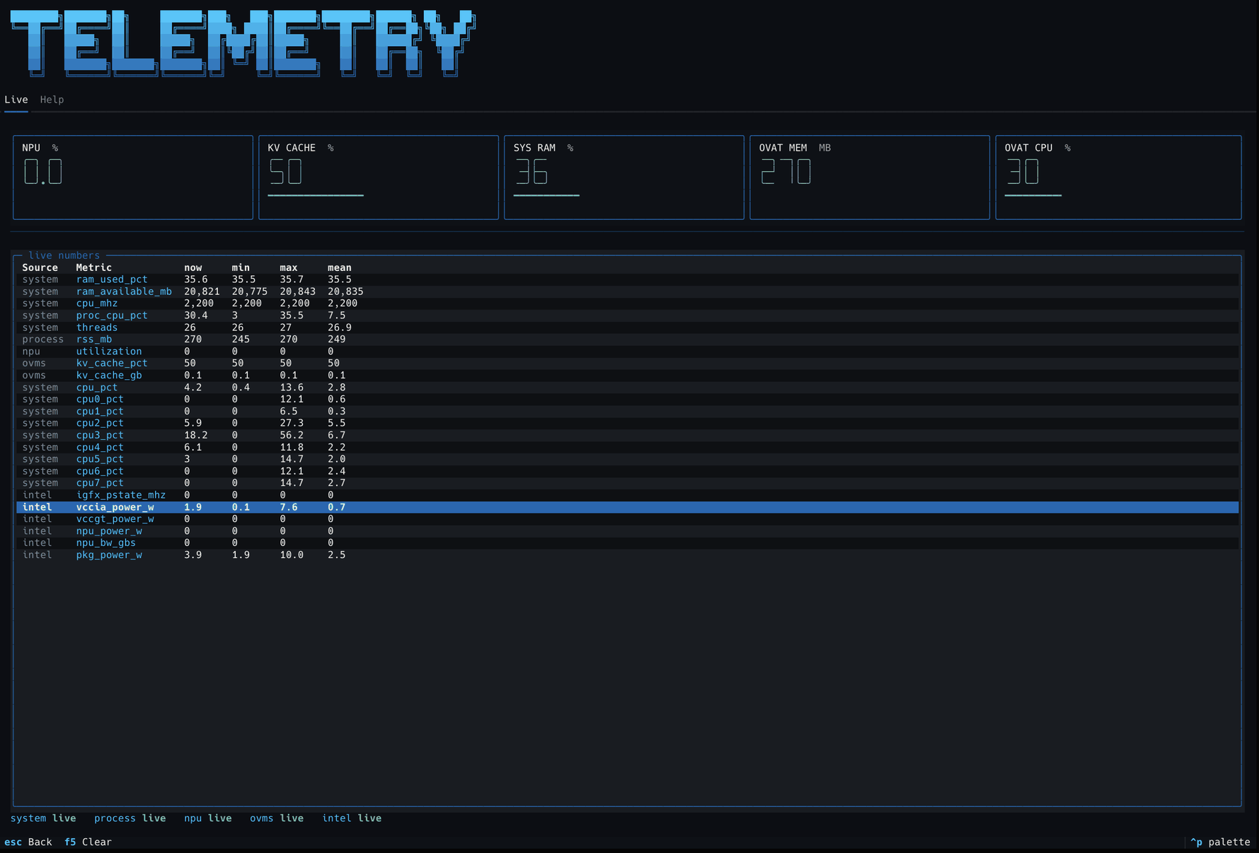 The TUI telemetry page on an Intel AI PC: cards for NPU, KV cache, system RAM, OVAT memory and OVAT CPU, a table of live numbers including Intel power rows, and a status line showing system, process, npu, ovms and intel all live