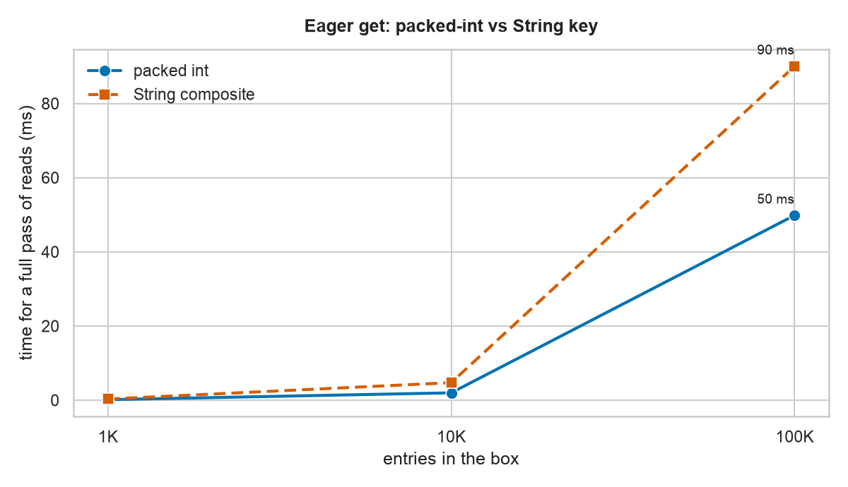 Eager get time by box size: packed-int stays below String composite, the gap widening with scale