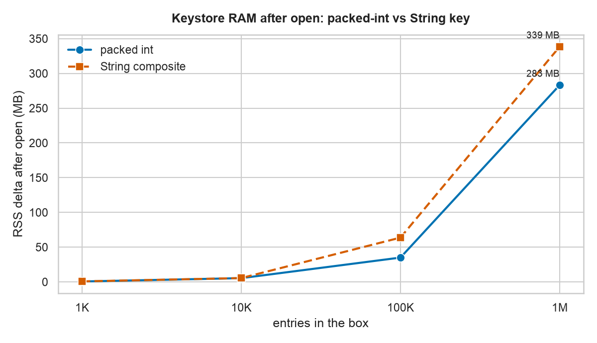 Keystore RAM after open by box size: packed-int stays below String composite