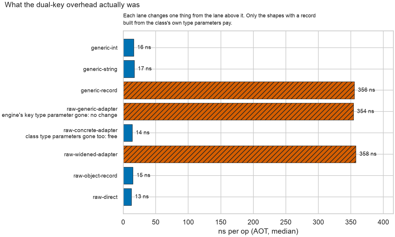 Eight key-shape variants by ns per op: the three that route a generic-parameterised record through a checked parameter cost about 355 ns, every other shape sits near 15 ns