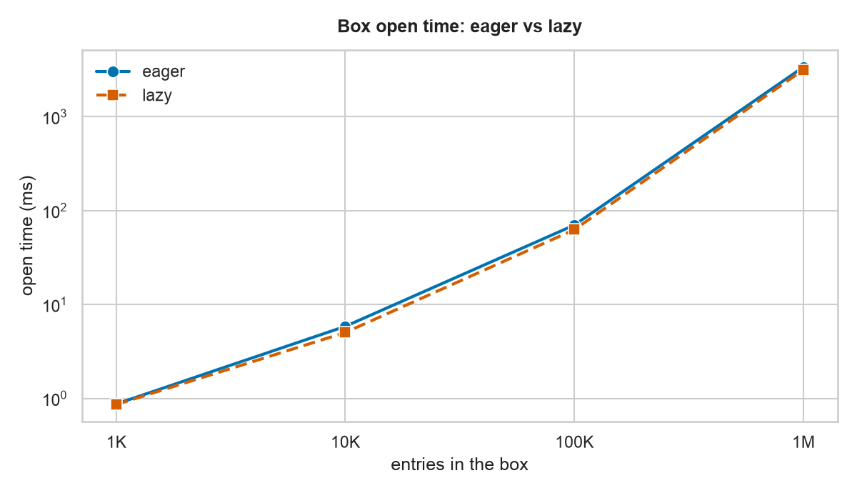 Box open time by box size: eager and lazy overlap, both rising with size
