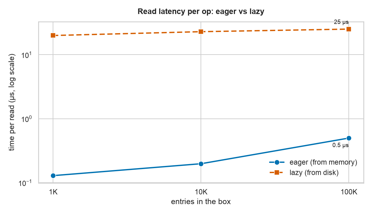 Per-read latency by box size on a log scale: eager reads from memory sit far below lazy reads from disk