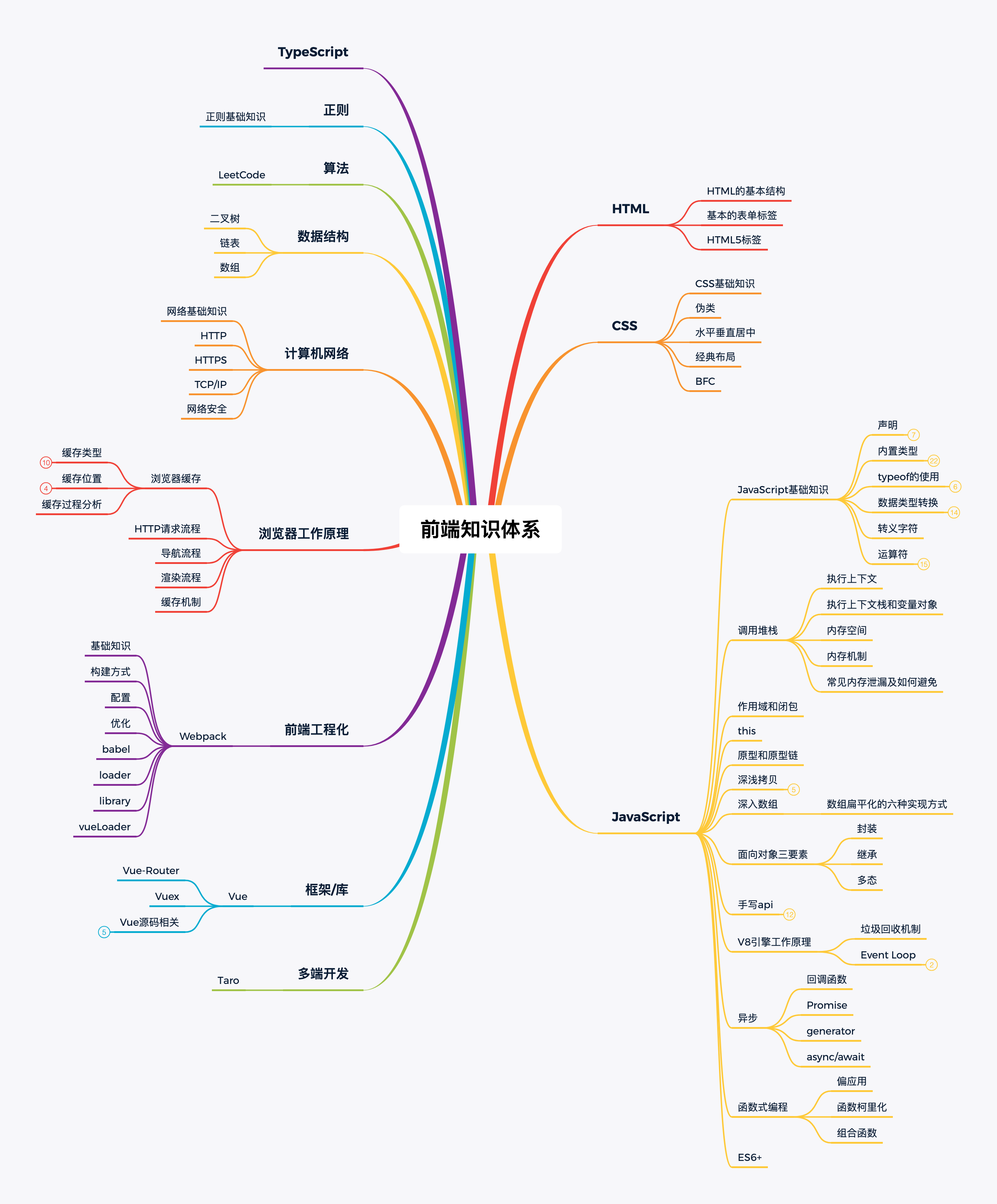 前端知识体系