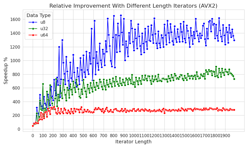 Performance gain of compared to std implementation (u32)