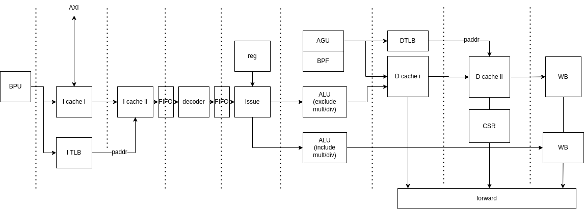 simple_loong_cpu structure