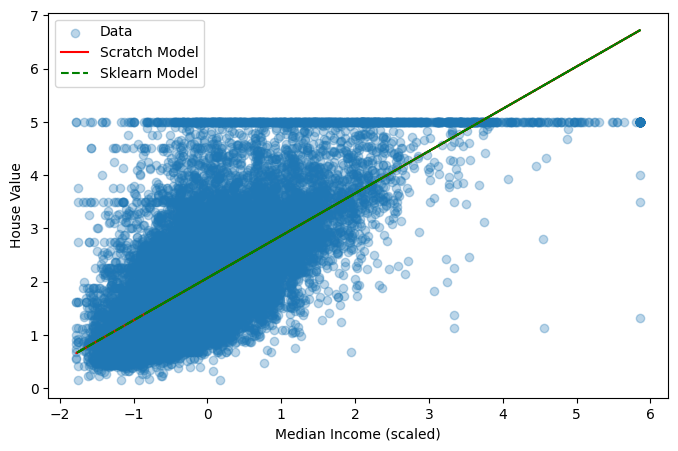 Linear Regression