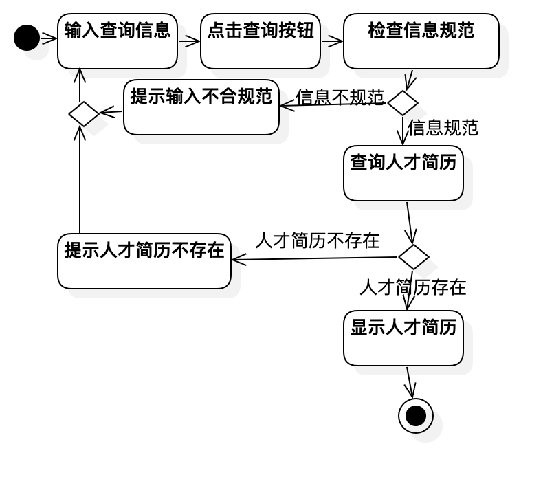 查询人才信息活动图