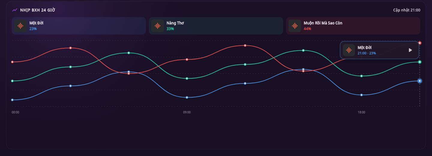 Biểu đồ ZingChart 24 giờ với điểm dữ liệu và tooltip bài hát đang chọn