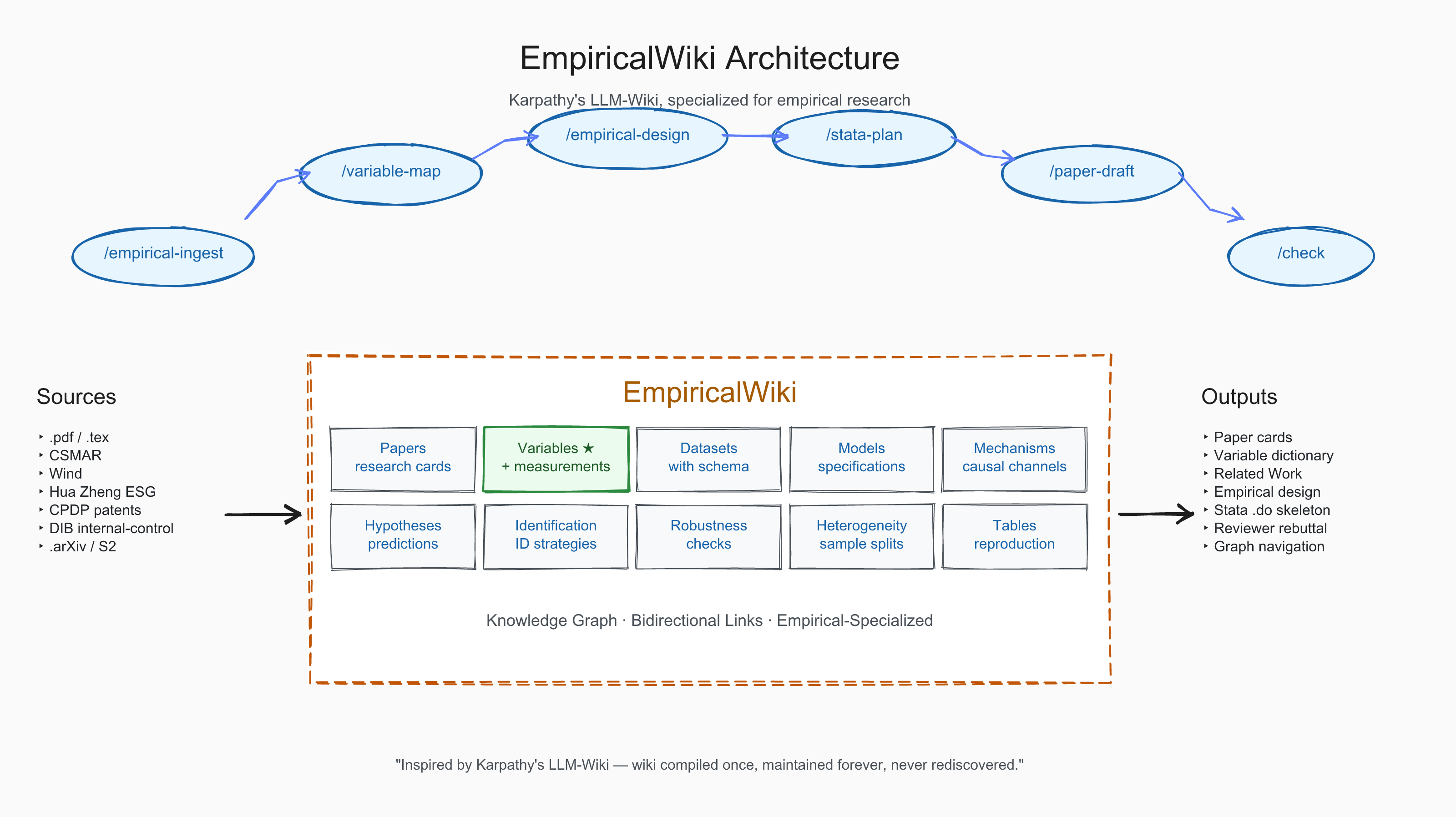 EmpiricalWiki Architecture