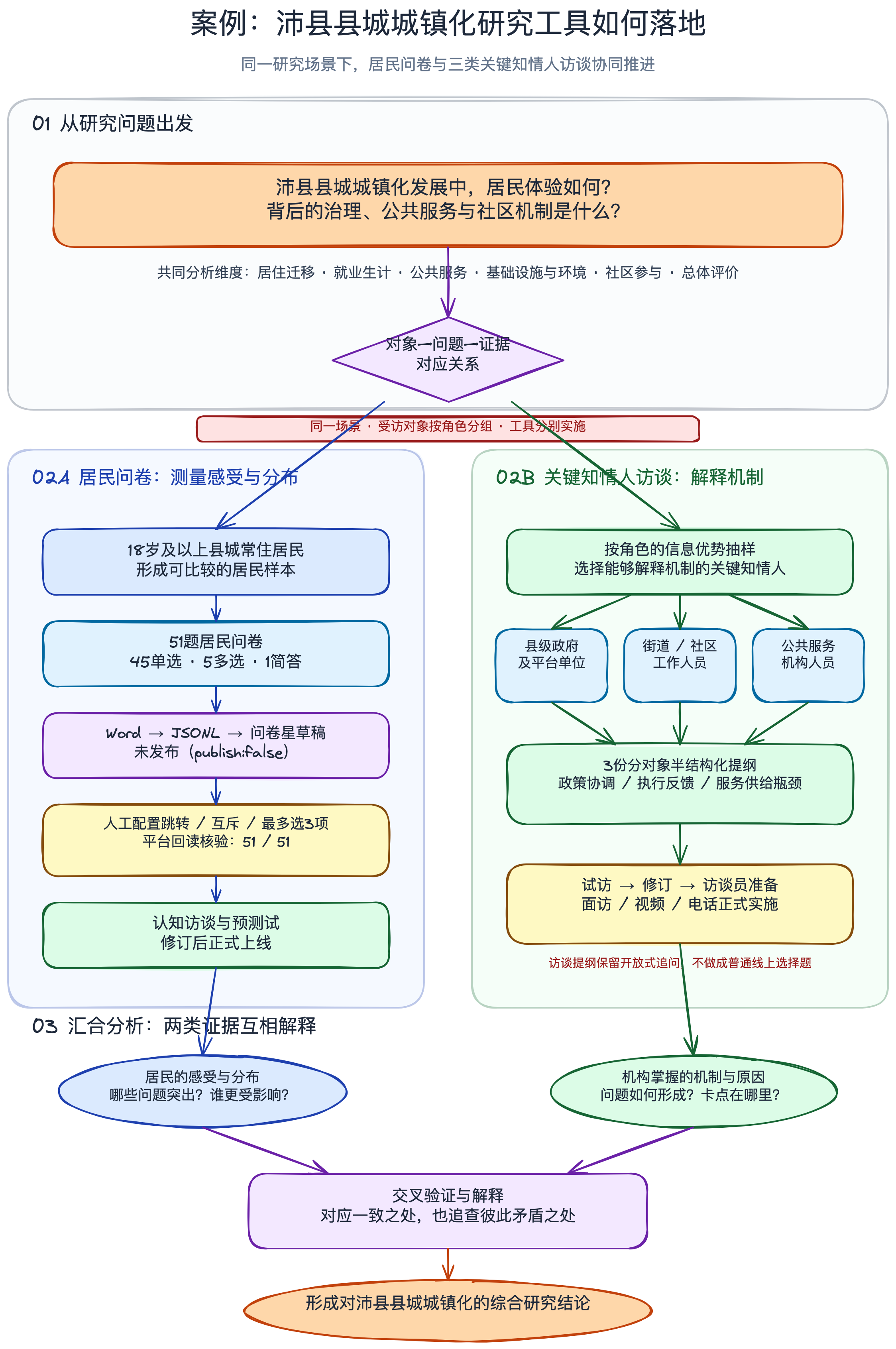沛县县城城镇化案例流程
