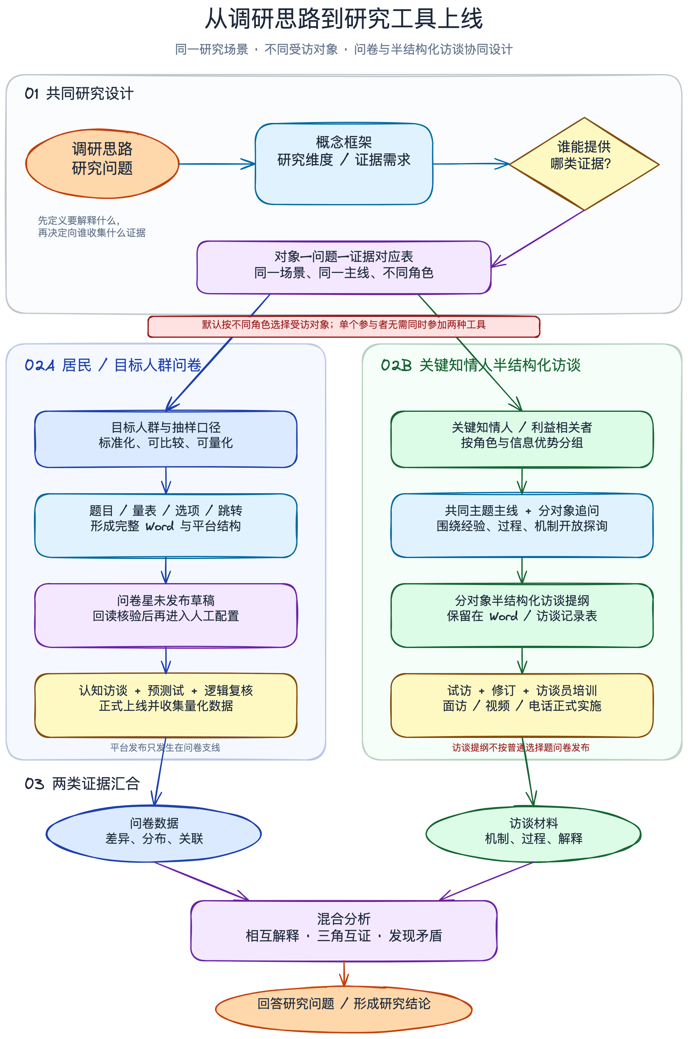 从调研思路到研究工具上线