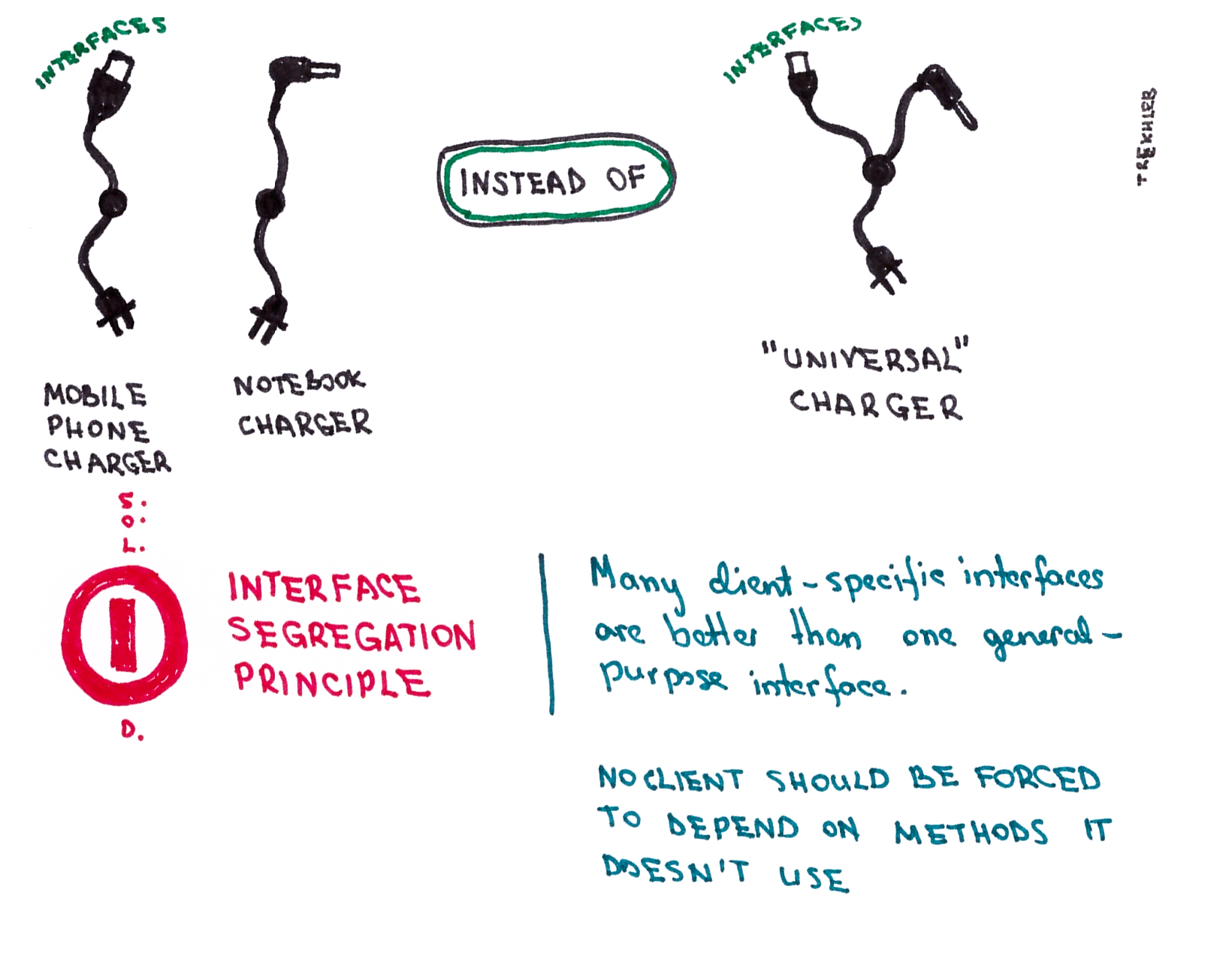 The Interface Segregation Principle