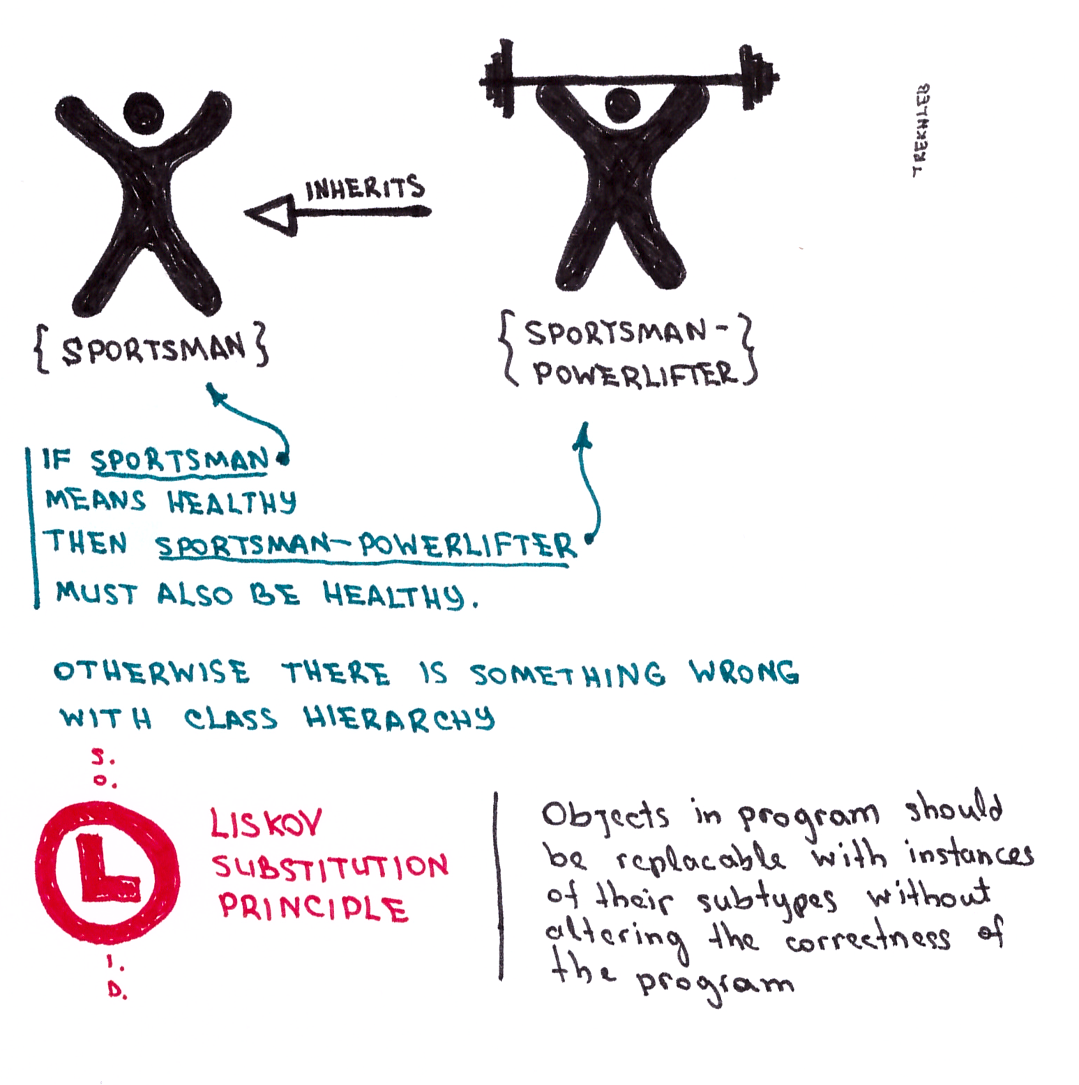 The Liskov Substitution Principle