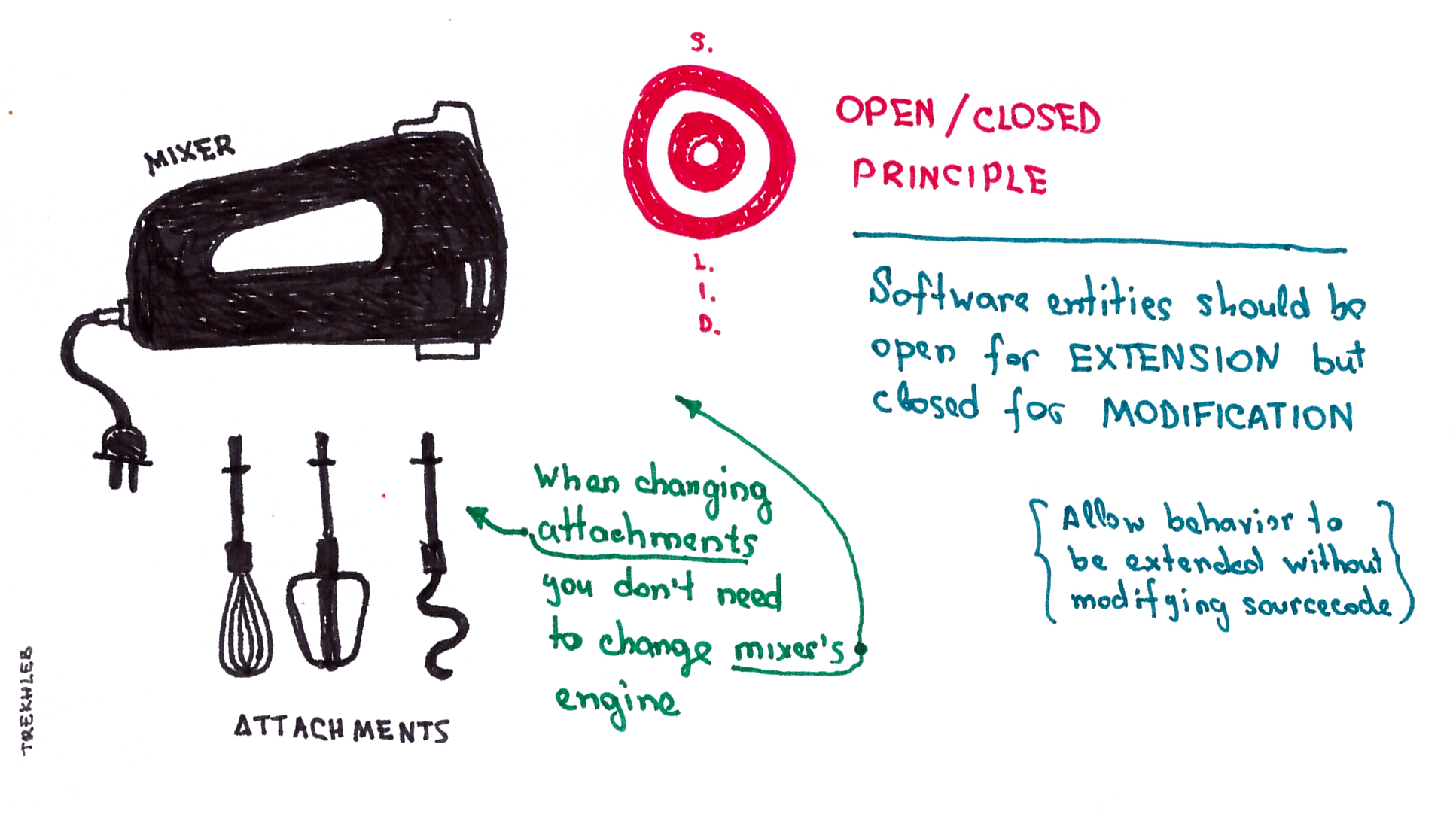 The Open Closed Principle