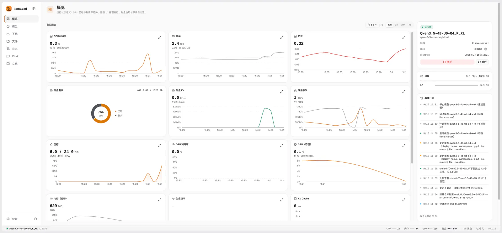 Overview: charts for CPU, memory, GPU memory and inference metrics, plus the running model and the event log