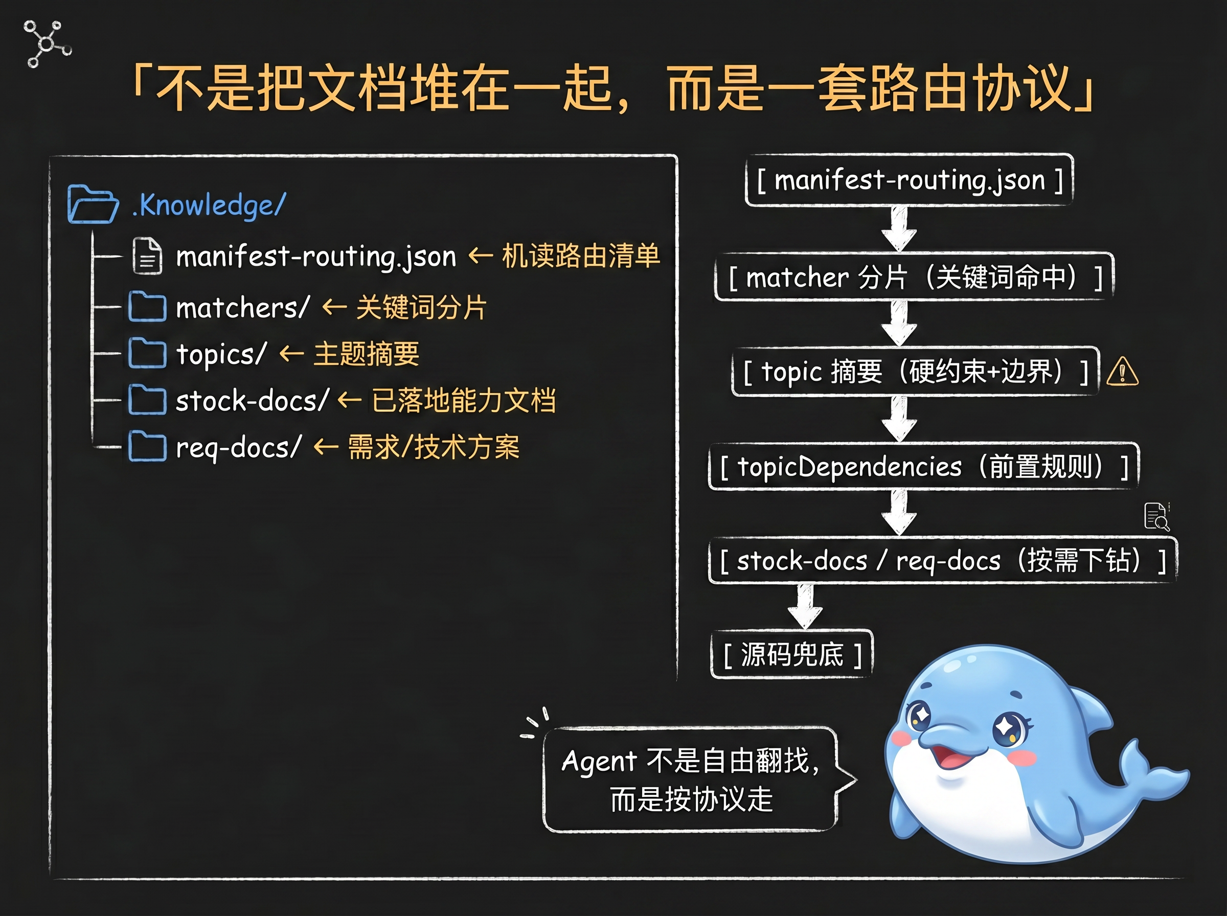 Knowledge base routing protocol