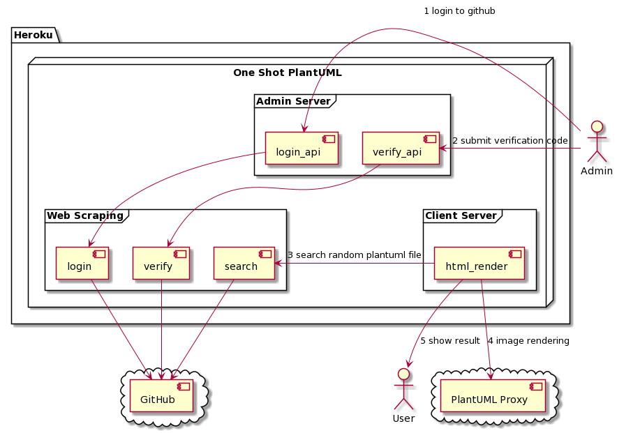 Architecture, if cannot see, please check your network