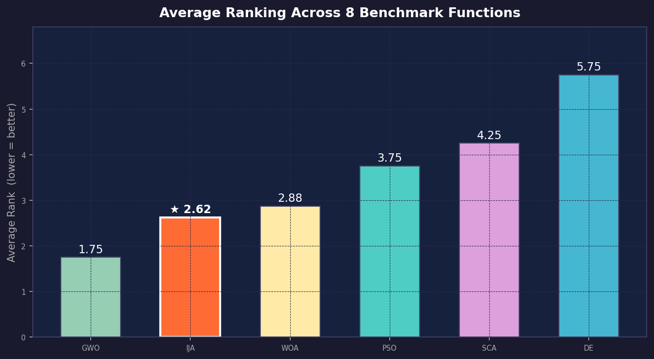 Average Rank