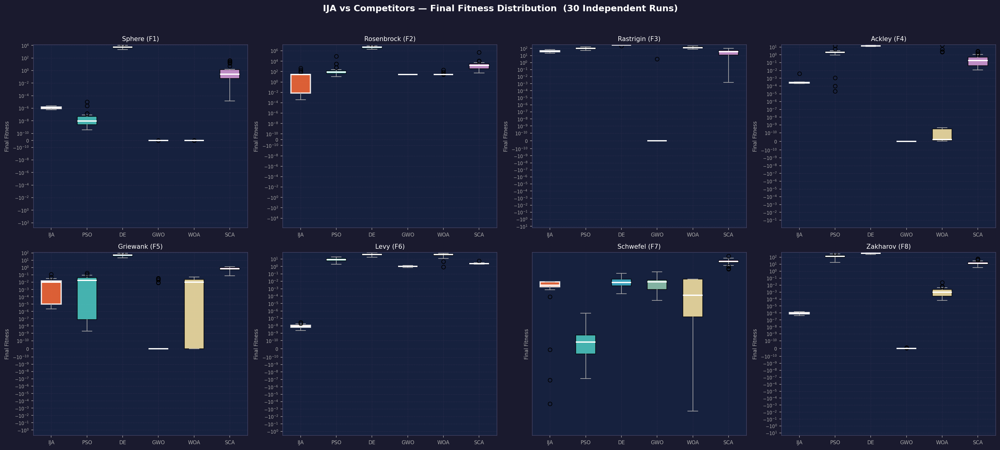Boxplots