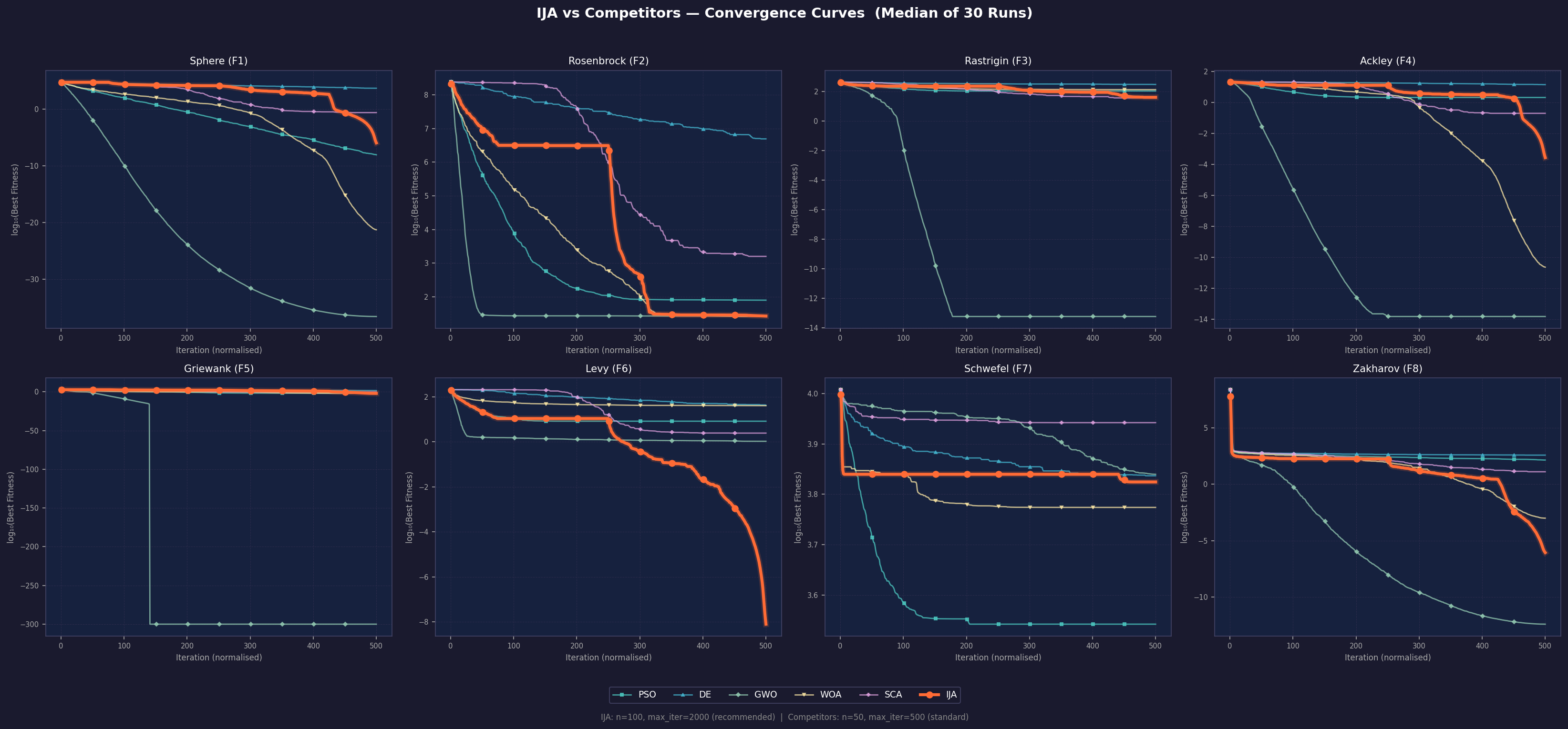 Convergence Curves