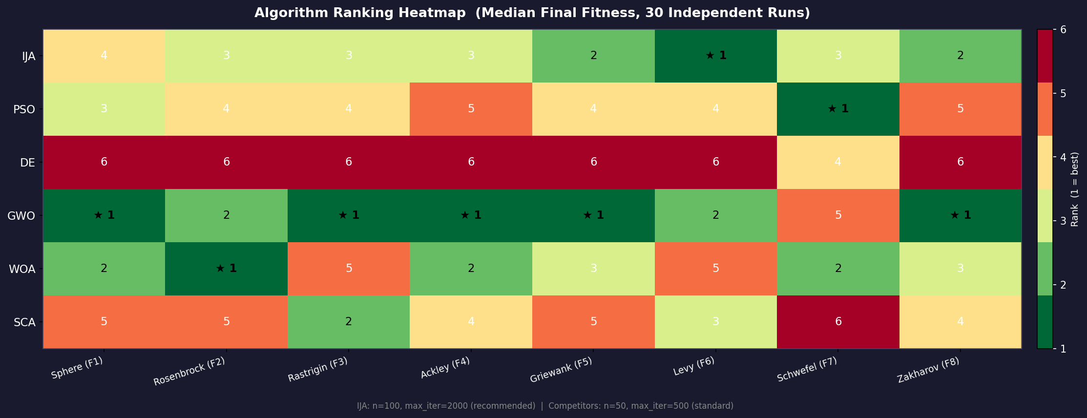 Rank Heatmap