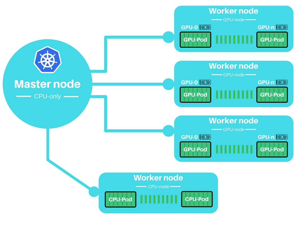 集群结构概览，由 Langhalsdino 设计