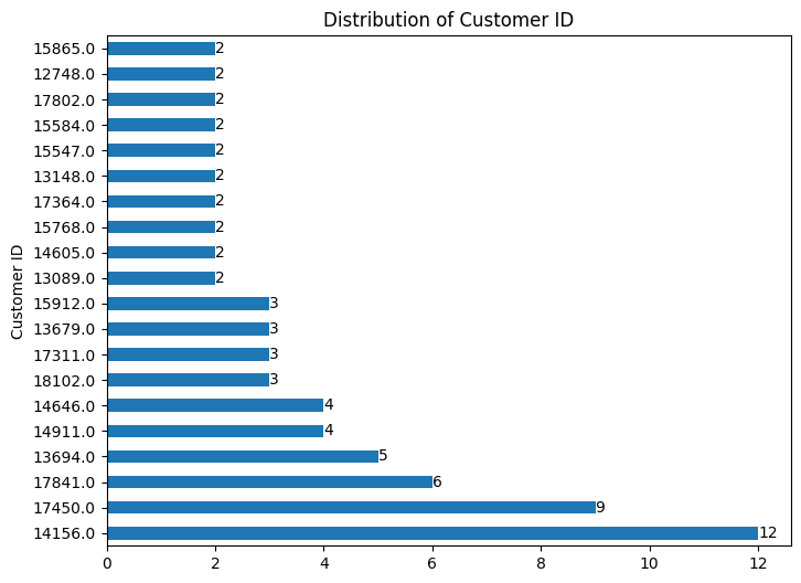 Barh Customer ID of low product