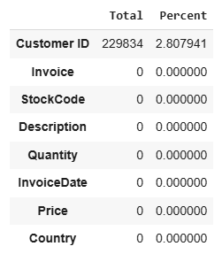 Perbandingan missing value dengan keseluruhan data pada dataset.