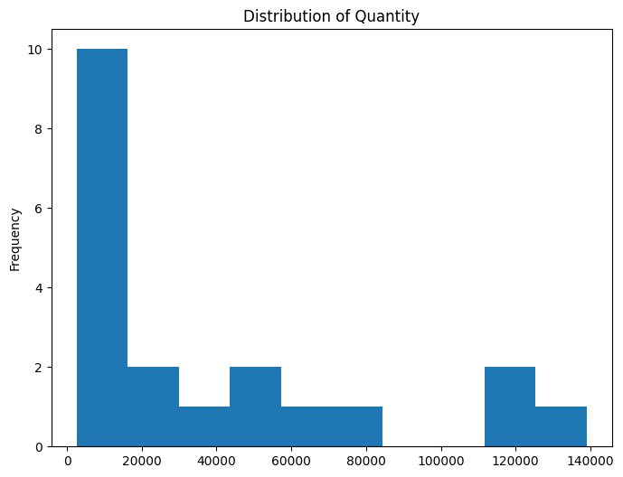 Hist Quantity