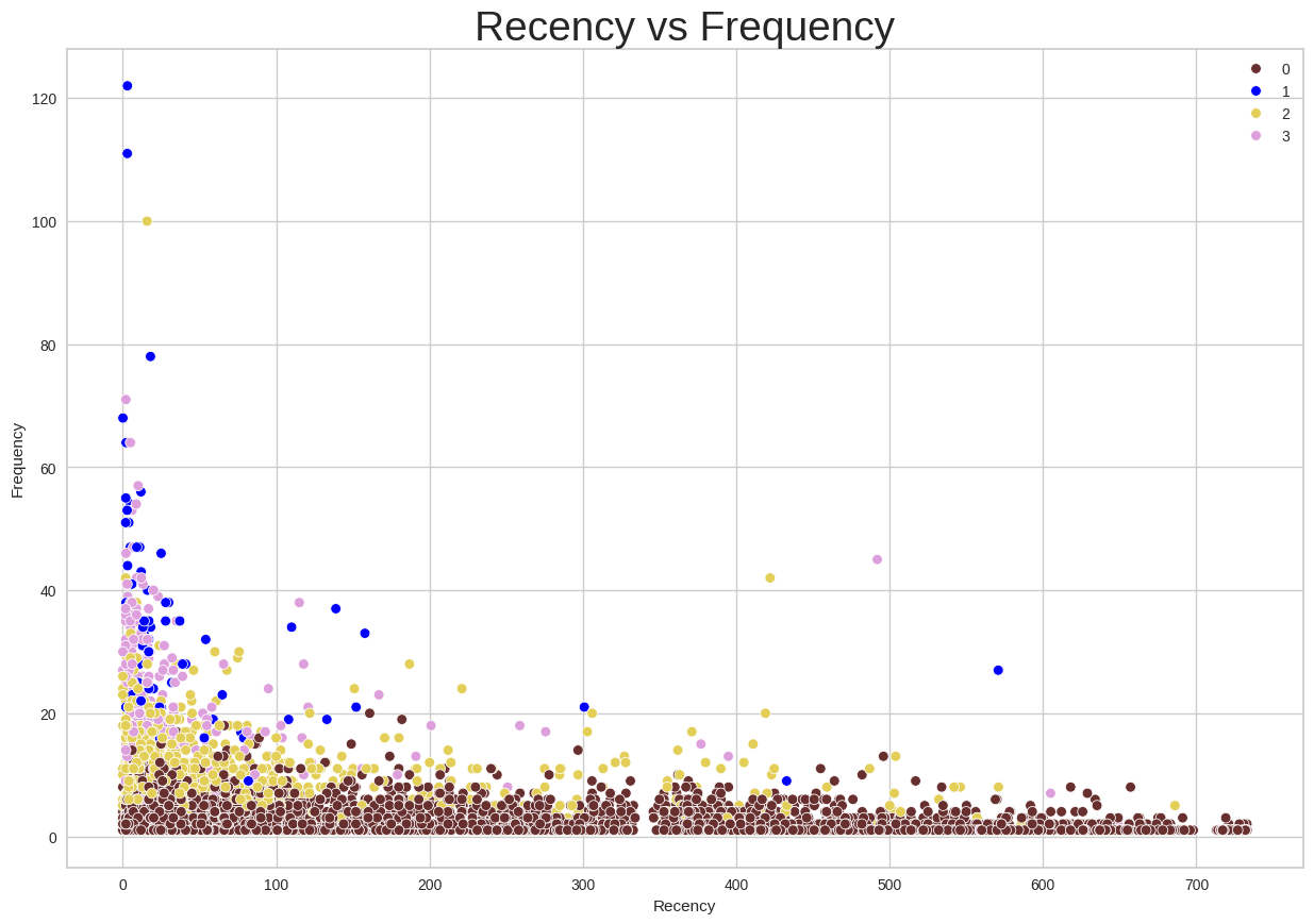 Recency ‘n Frequency