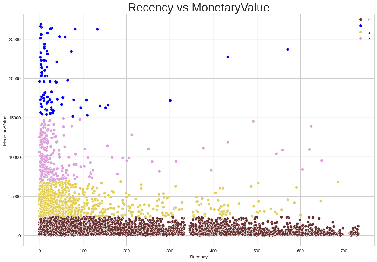 Recency ‘n MonetaryValue