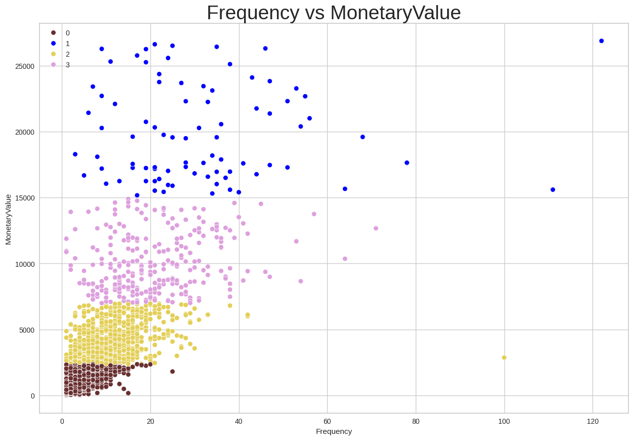 Frequency ‘n MonetaryValue
