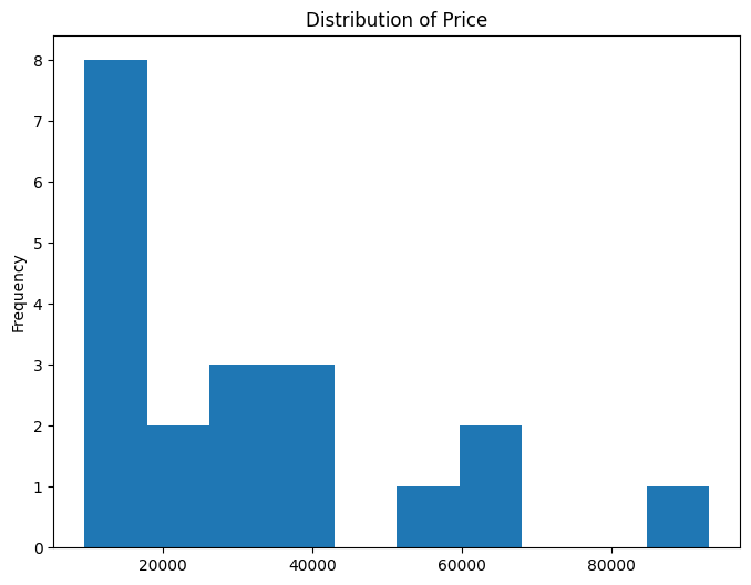 Hist Price