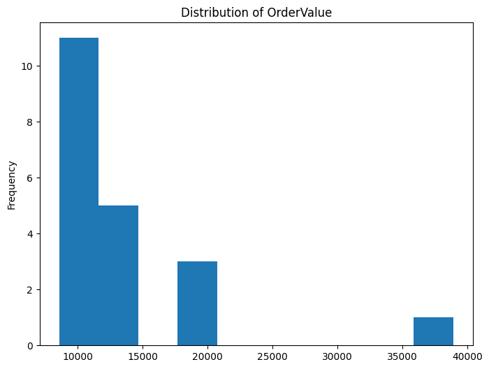 Hist OrderVallue