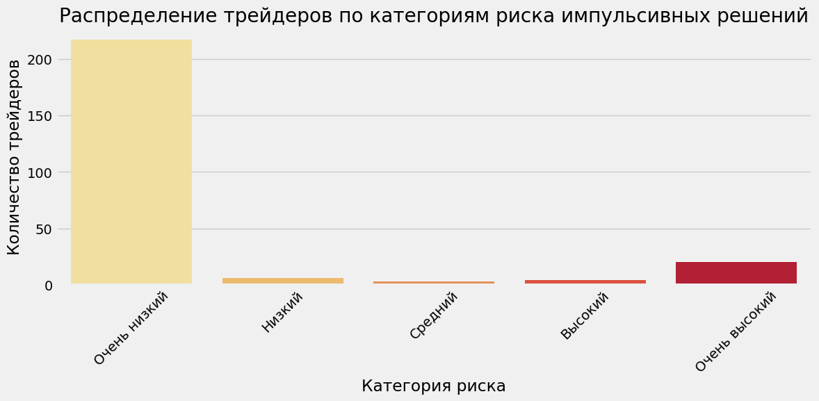 Распределение трейдеров по категориям риска импульсивных решений