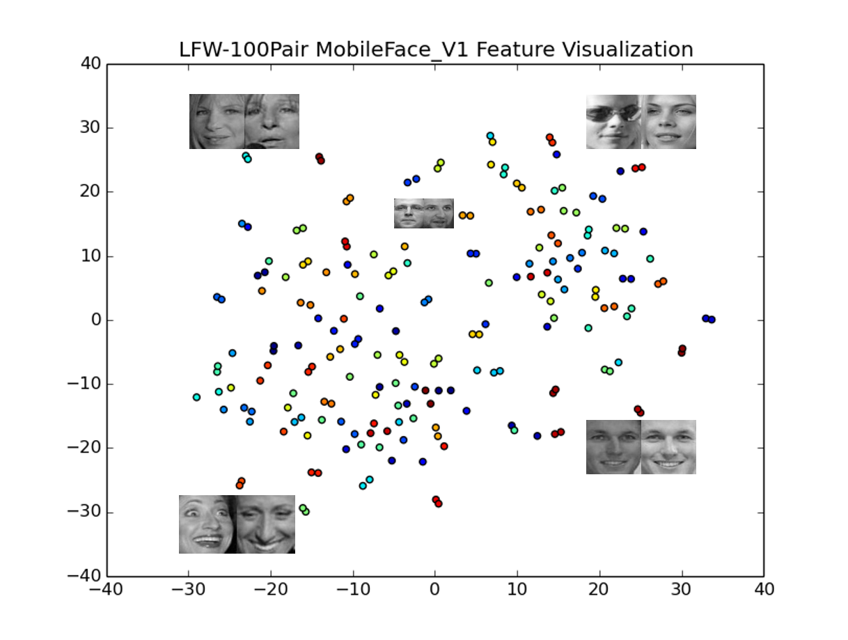 t-SNE