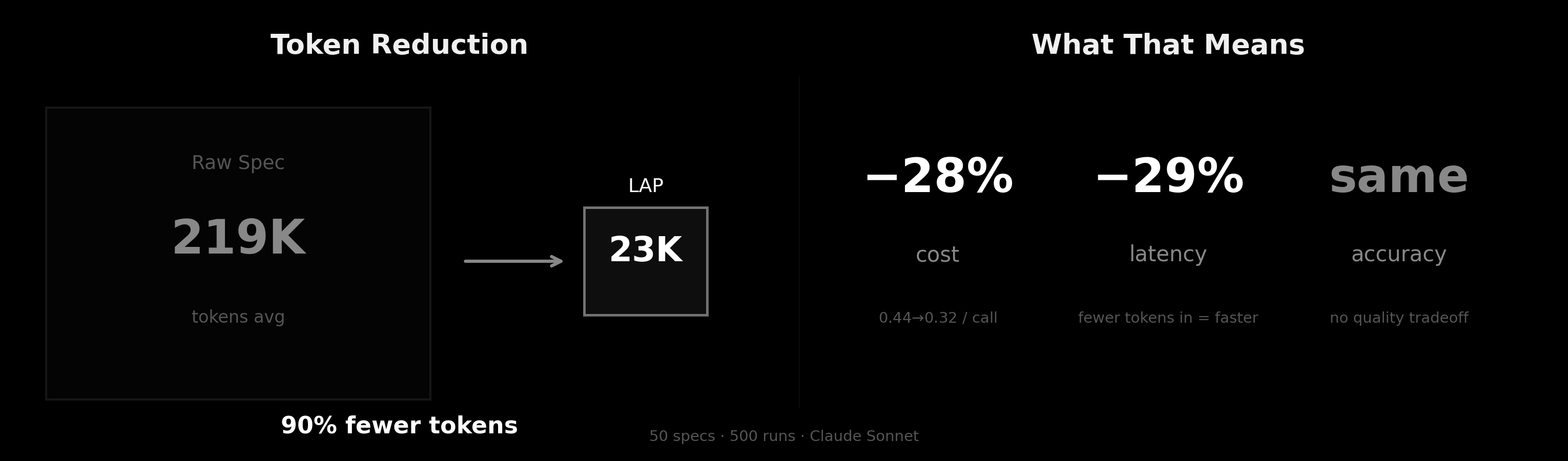 88% fewer tokens, 35% lower cost, same accuracy