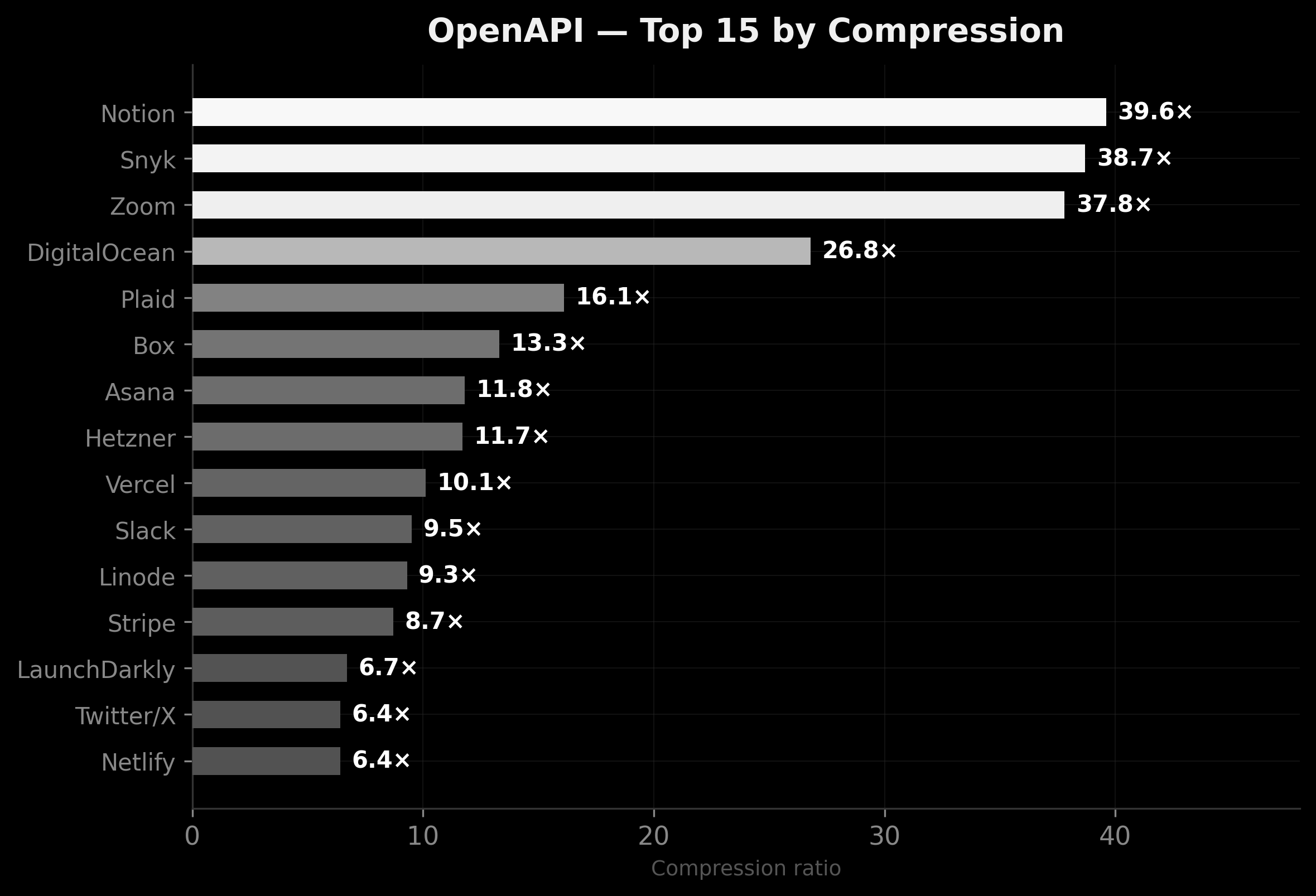 Top 15 OpenAPI APIs by compression ratio
