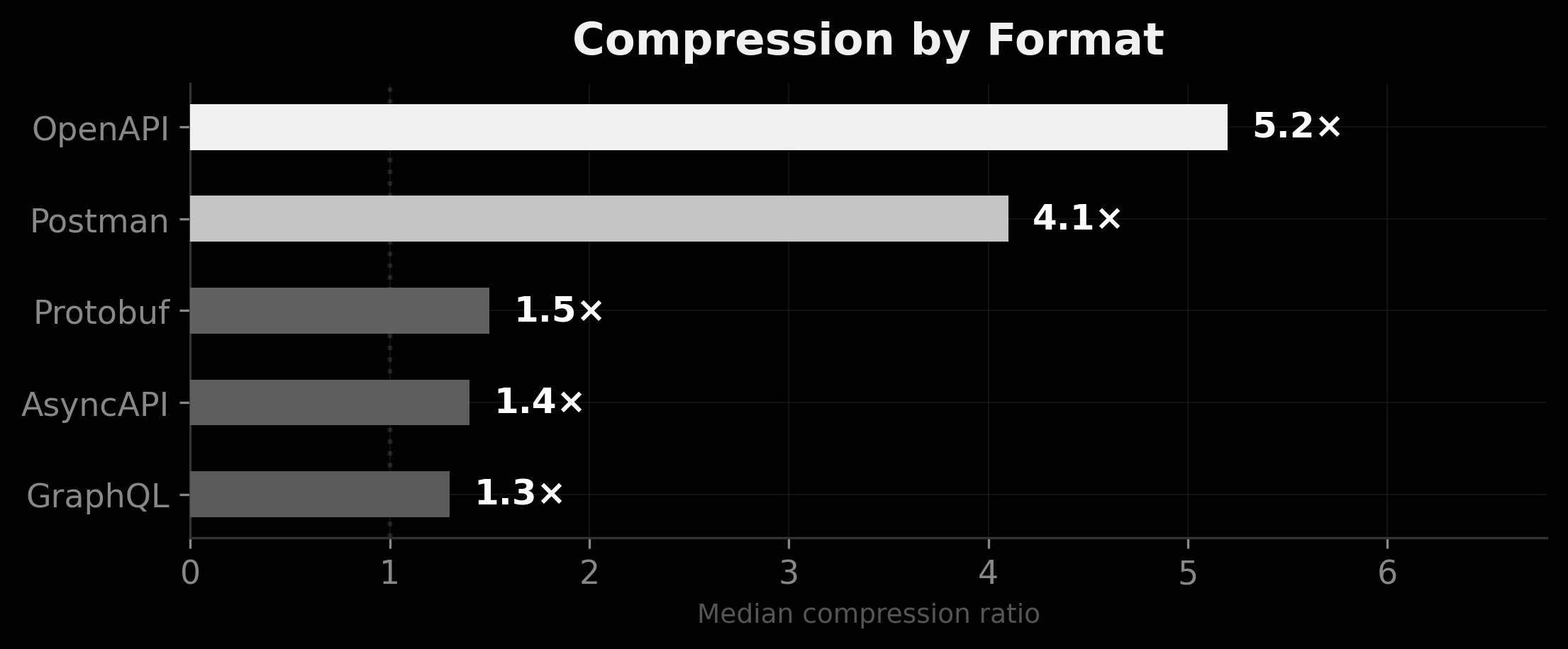 Compression by API format