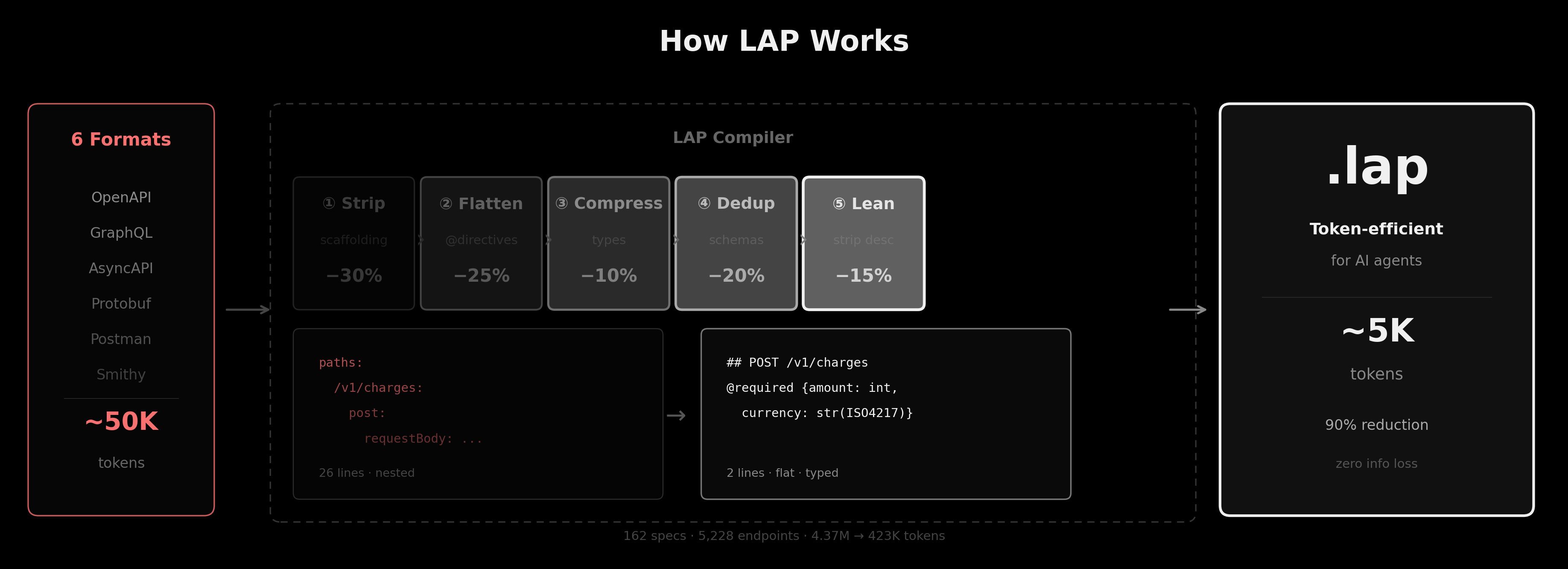 How LAP works — 5 compression stages