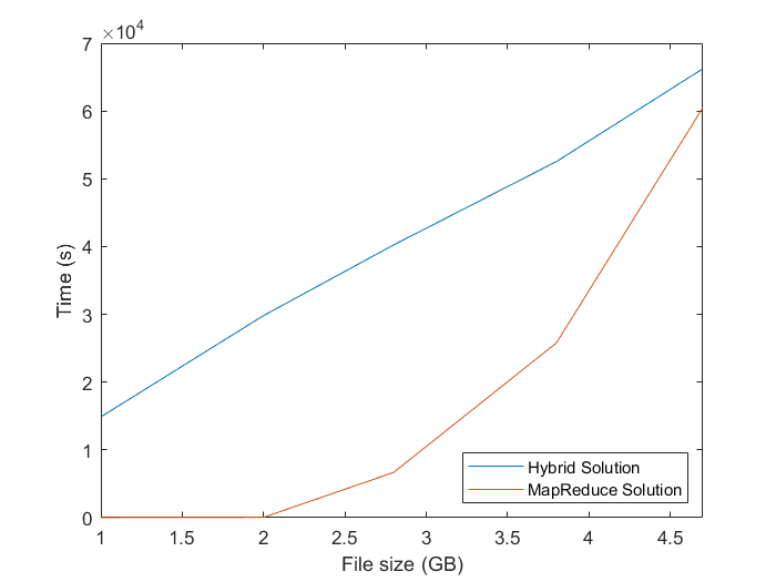 Performance Comparison