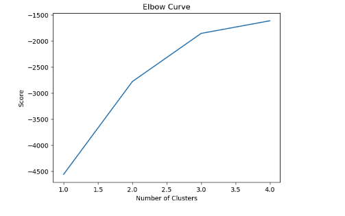 elbow curve