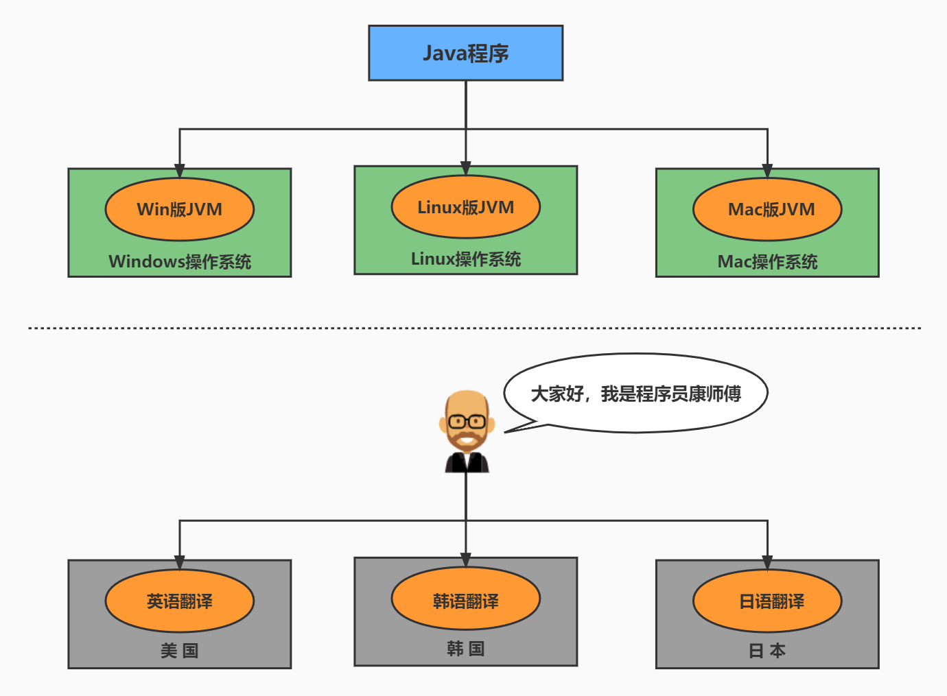 JVM的跨平台性